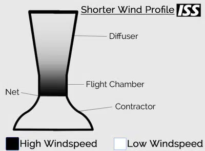 Shorter Wind Profile