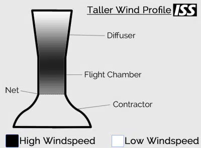 Taller Wind Profile